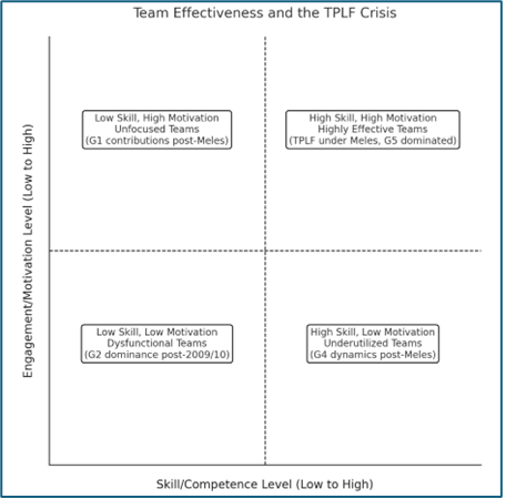 TPLF Members Analysis