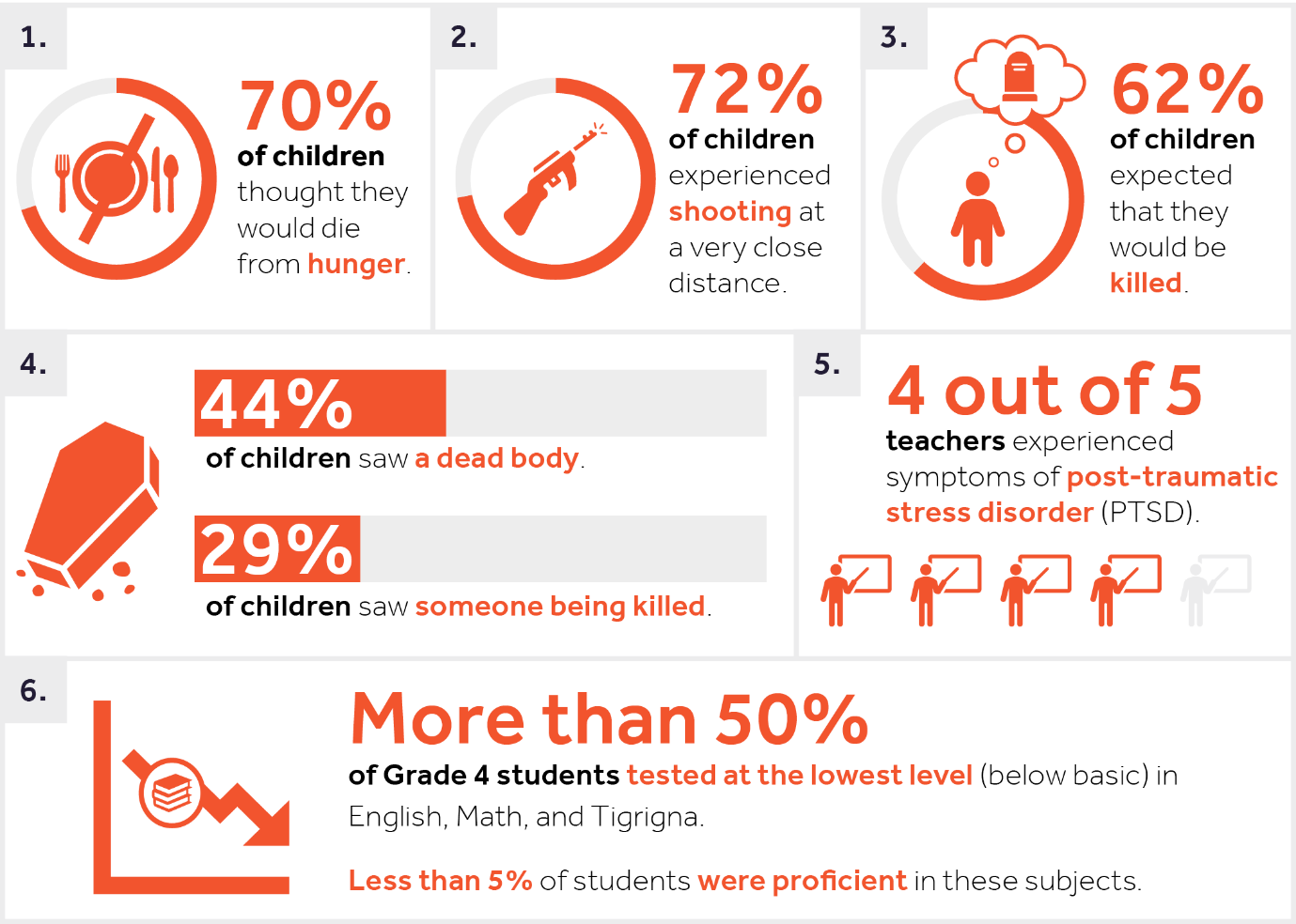 Infographic depicting six key findings from the the summary report on learning loss, trauma, and resilience in Tigray, Ethiopia.